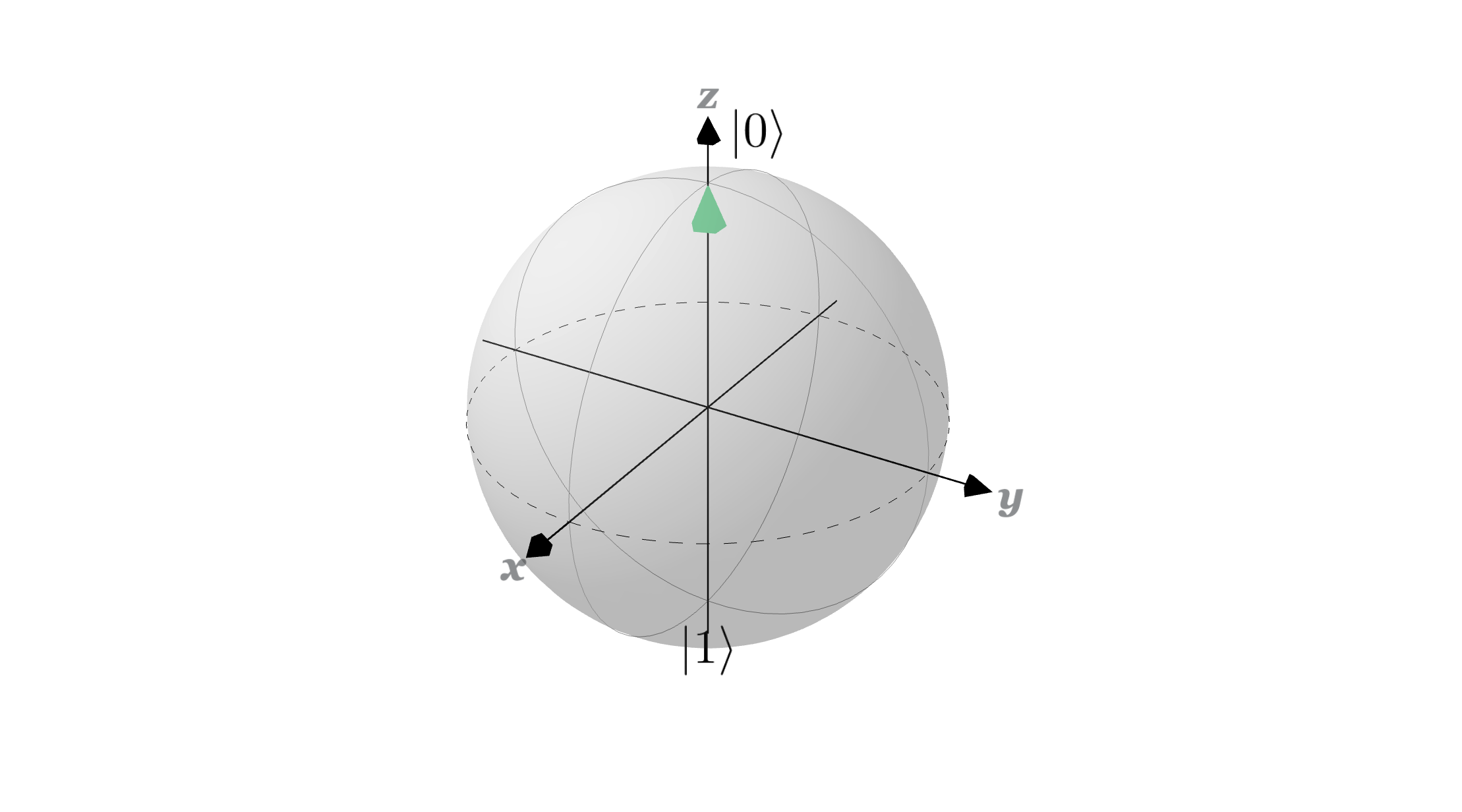 Explore operations on a single qubit