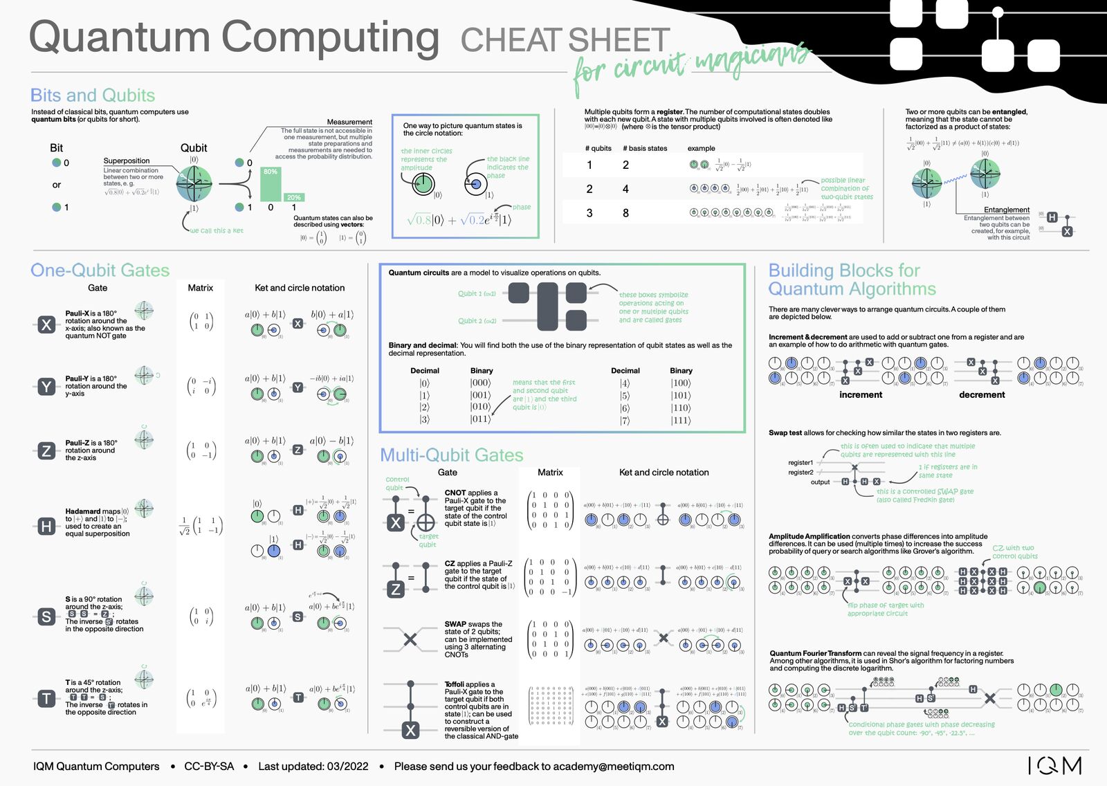 A cheat sheet is a handy resource to remember the important.