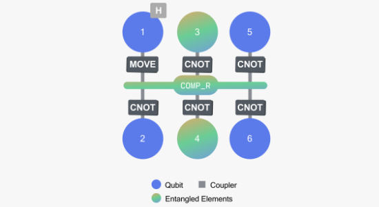 Explore the computational resonator on an IQM Deneb QPU